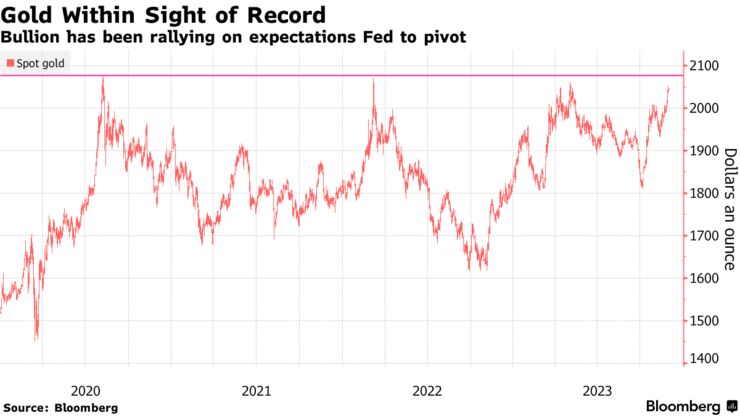 Gold Within Sight of Record | Bullion has been rallying on expectations Fed to pivot