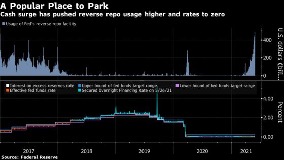 Dollar Glut Drives Usage of Fed Reverse Repo Facility to Record