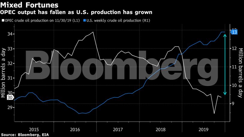 OPEC output has fallen as U.S. production has grown
