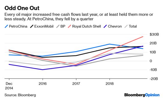 Even $45 Billion Can’t Keep PetroChina’s Wells Gushing