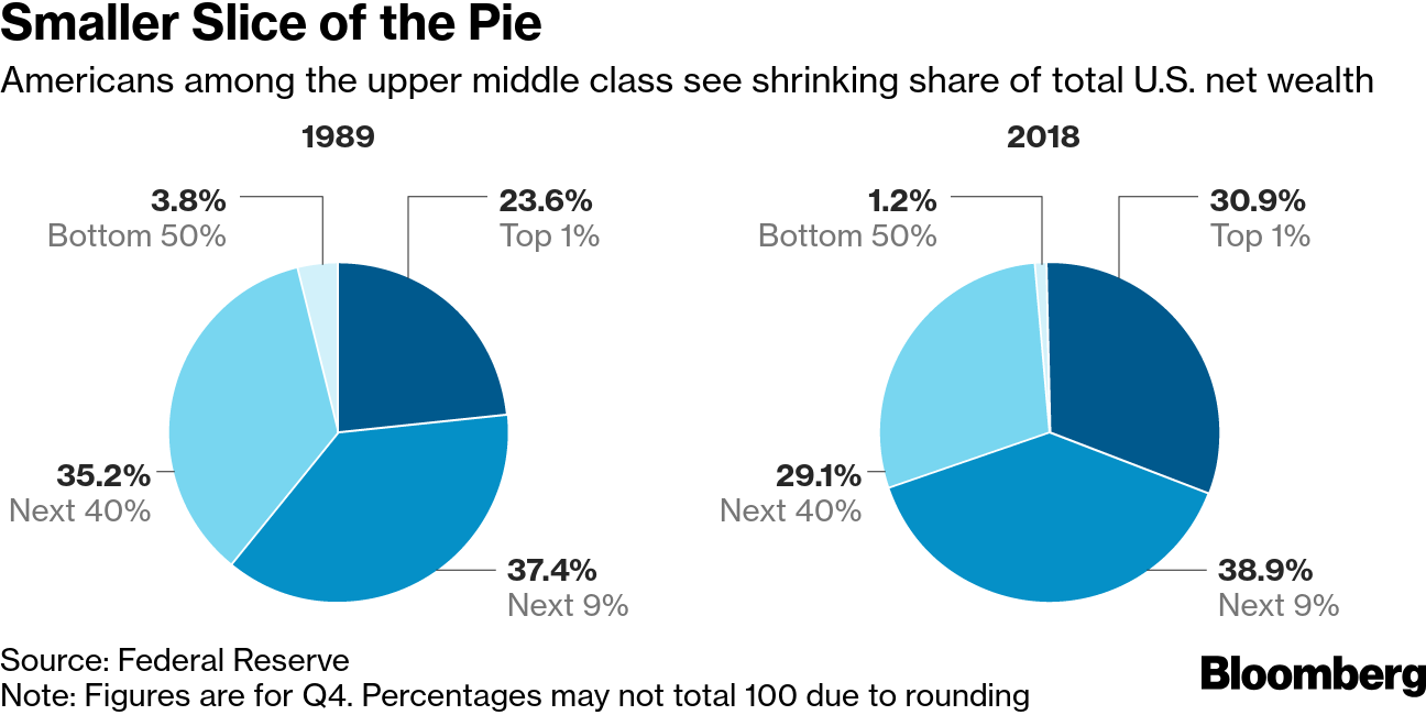 Us Wealth Distribution Pie Chart