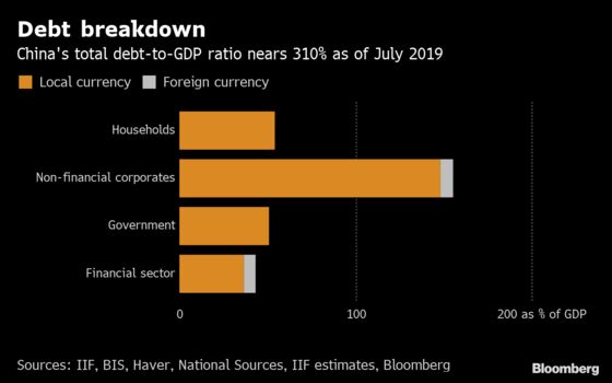 China’s Debt Ratio Is Growing as Its Economy Loses Steam