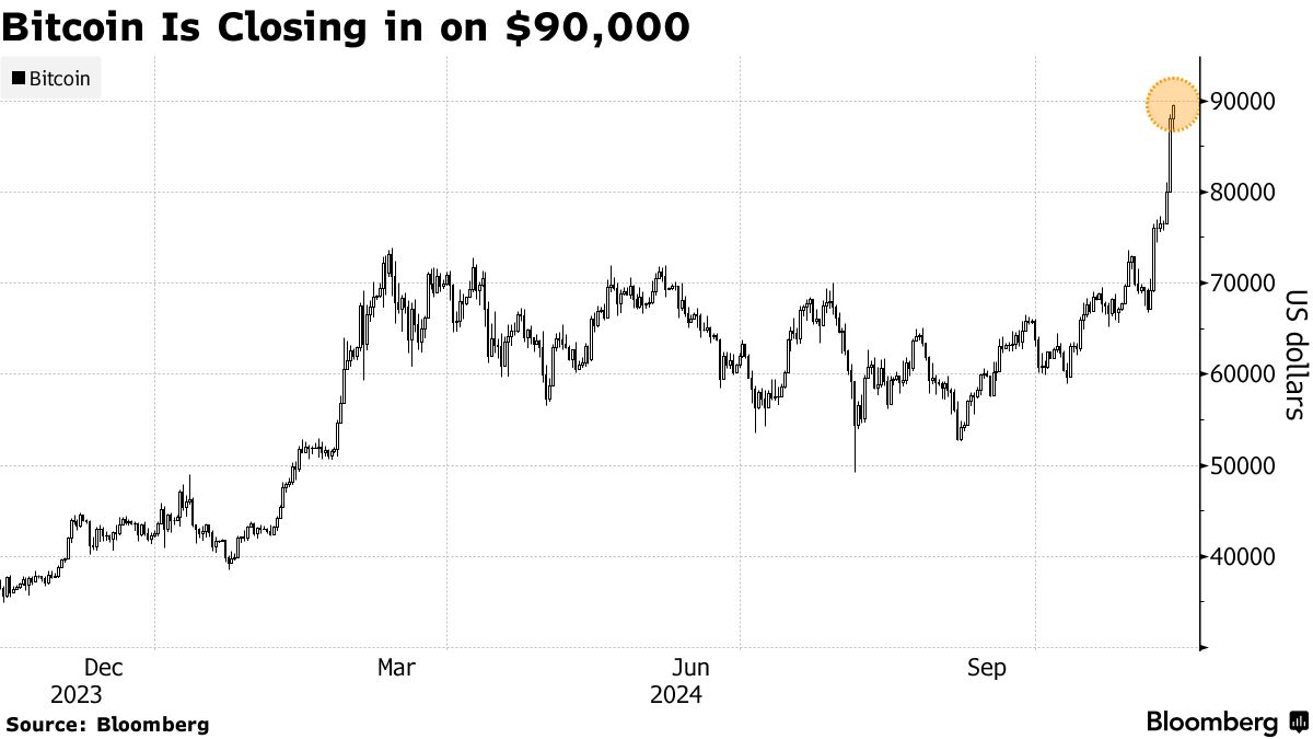 ビットコインが最高値更新－仮想通貨市場価値はコロナ禍のピーク抜く - Bloomberg