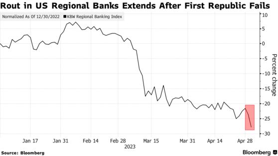Rout in US Regional Banks Extends After First Republic Fails