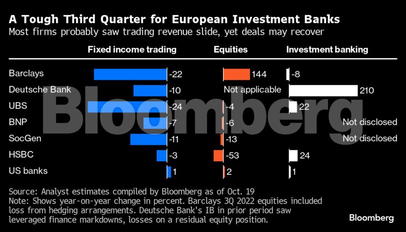 A Tough Third Quarter for European Investment Banks | Most firms probably saw trading revenue slide, yet deals may recover