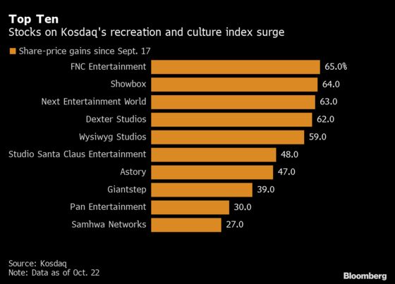 ‘Squid Game’ Shakes Up Korean Stocks as Much as Netflix Viewers