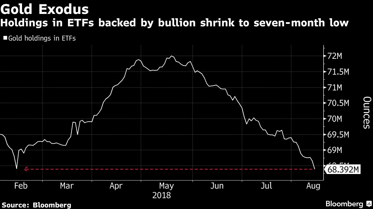 Perth Mint Tests U.S. Investor Appetite for Gold as ETF Debuts Bloomberg