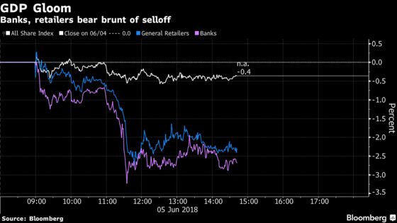 South African Assets Tumble as Ramaphosa's Growth Pledge Palls