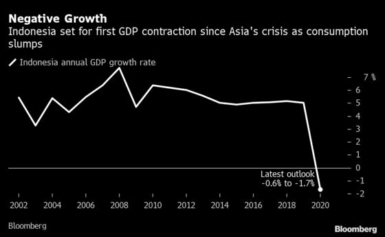 Indonesia Tips Toward Recession as Consumer Spending Dwindles
