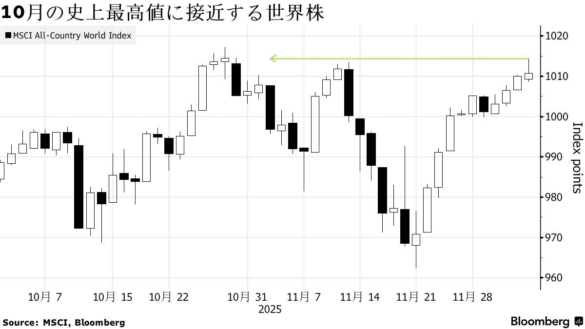 世界の株高、FRB利下げ後に一服も－JPモルガンのストラテジスト - Bloomberg