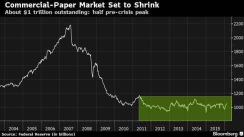 The $400 Billion Money-Fund Exodus With Banks in Its Crosshairs - Bloomberg