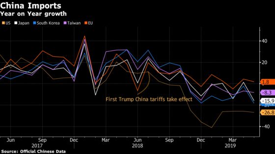 Pain From Trump's China Tariffs Spreads, Reshaping Global Trade