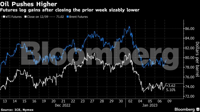 Oil Pushes Higher | Futures log gains after closing the prior week sizably lower