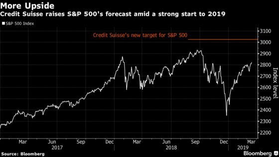 Credit Suisse Raises Its S&P 500 Target for the Year