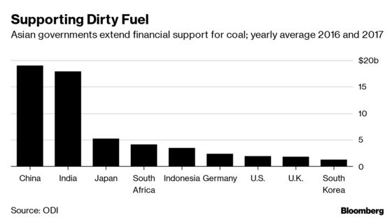 Coal Gets $64 Billion Lifeline From G20 Governments Led by China