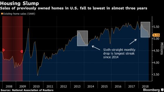 U.S. Existing-Home Sales Fall to Lowest Since 2015