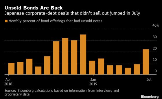 Shady Japan Bond Sale Practice Returning as Yields Fall
