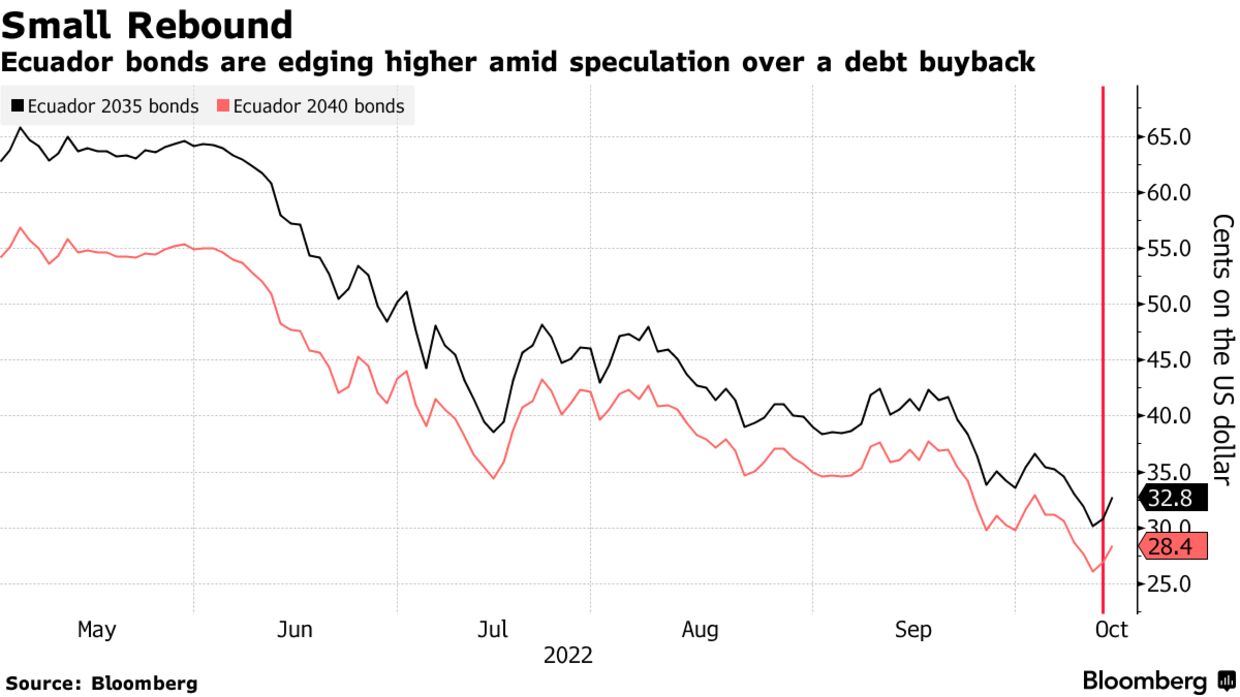 Ecuador bonds are edging higher amid speculation over a debt buyback