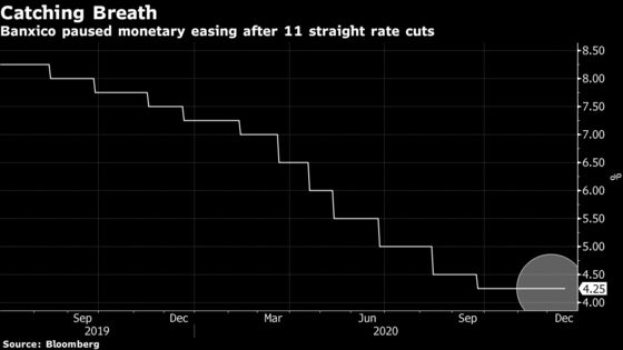 Mexico Holds Rate in Split Decision as Inflation Slows Down