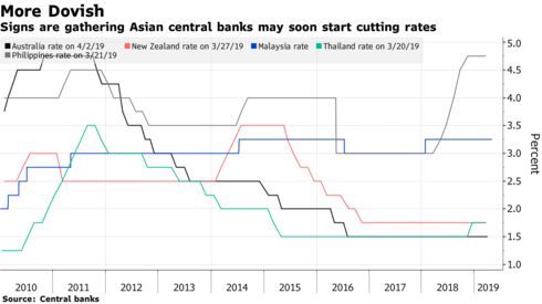 Signs are gathering Asian central banks may soon start cutting rates