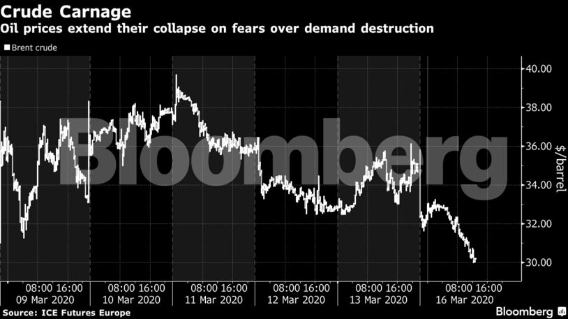 Oil prices extend their collapse on fears over demand destruction
