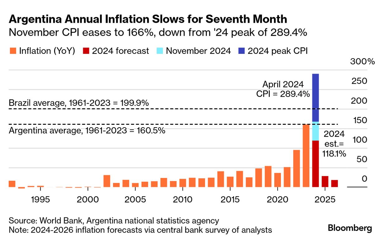 Argentina Inflation Slows to Four-Year Low of 2.4% in November - Bloomberg
