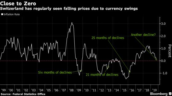 Strong Franc Revives Disinflation Headache in Switzerland