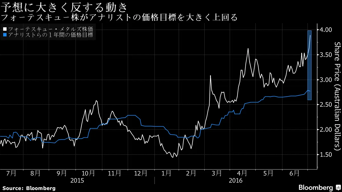 豪フォーテスキュー株が予想上回る上昇、鉄鉱石価格回復で－チャート - Bloomberg