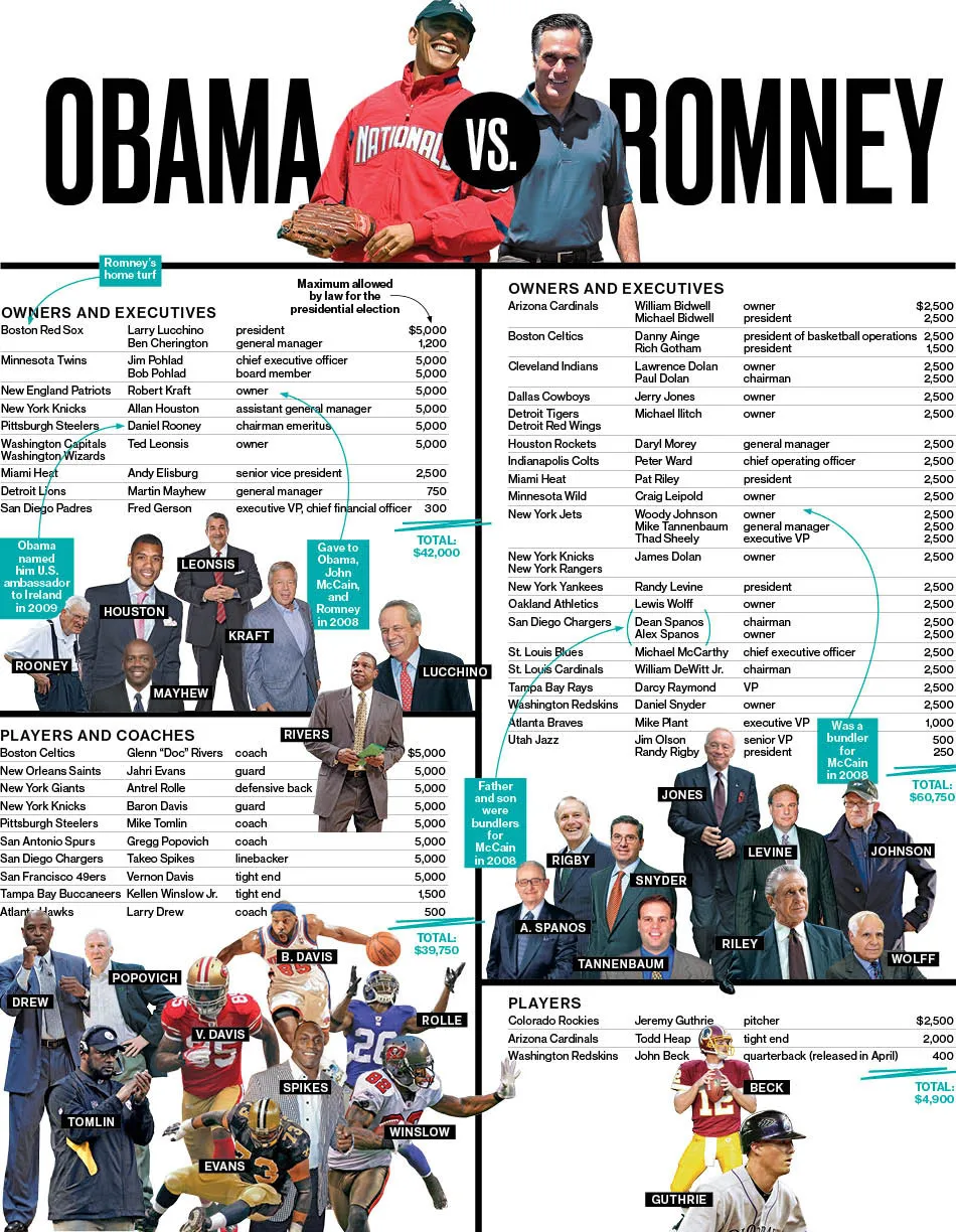 Obama vs. Romney: Who's Winning the Sports Donations?