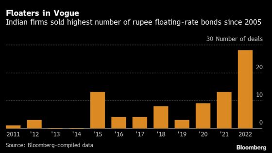 Market Guide for India Winners as Steepest Asia Hikes Seen