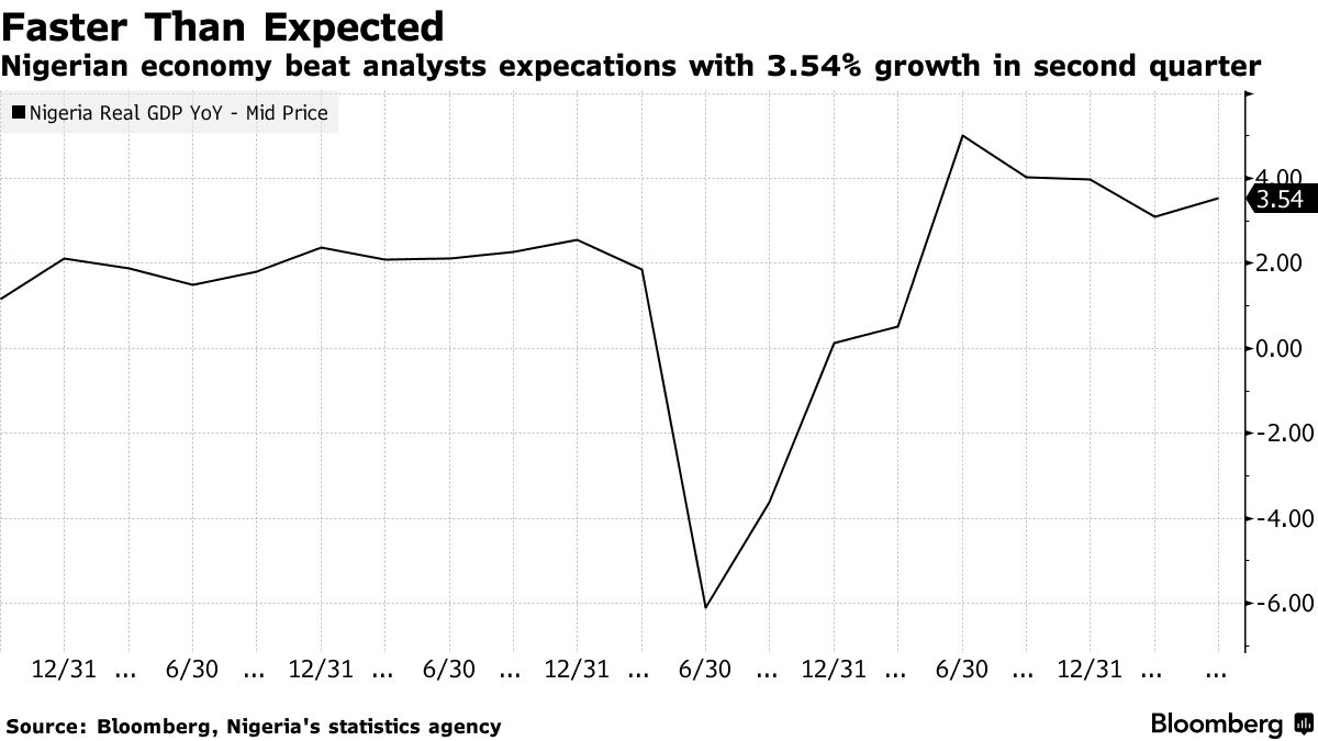 Nigerian economy grew 3.5 in Q2 beating estimates