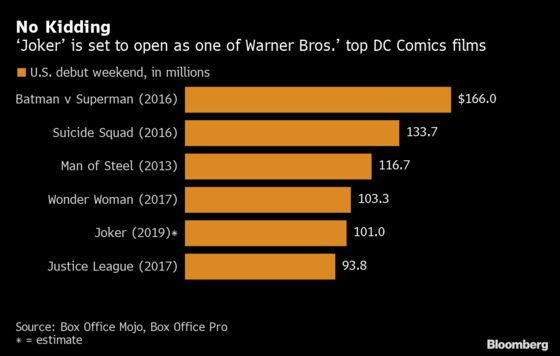 With Edgy ‘Joker,’ Warner Bros. Punches Back at Marvel’s Might