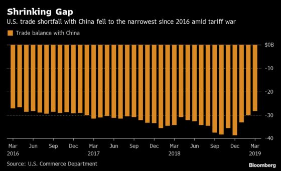 U.S.-China Trade Gap Shrank in March to Smallest Since 2016