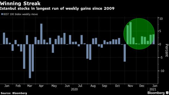 Turkish Stocks Score Longest Weekly Winning Run Since 2009