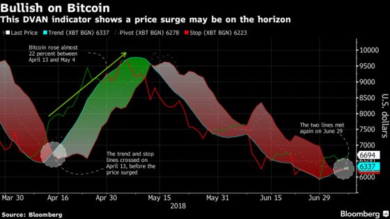 Maybe This Trend Really Is Your Friend When It Comes to Bitcoin