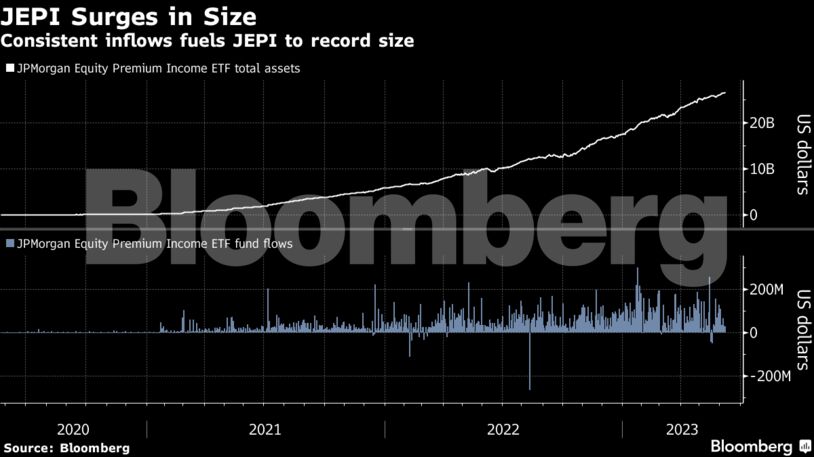 Copycats Target JPMorgan’s Smash-Hit ETFs Just as Market Turns 2 JEPI Surges in Size | Consistent inflows fuels JEPI to record size