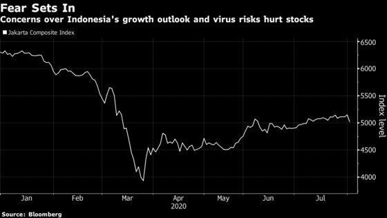 Indonesia Stocks, Rupiah Fall Amid Fears Over Tougher Virus Lockdown