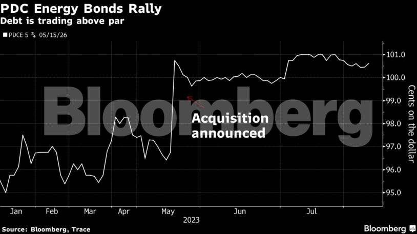 PDC Energy Bonds Rally | Debt is trading above par