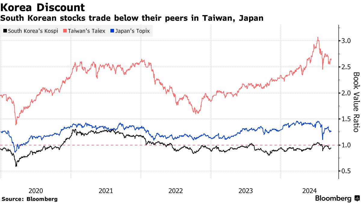 South Korea's Upcoming Value-Up Index: A Stock Trader's Guide - Bloomberg