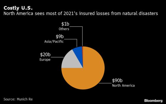 German Floods Cost a Record $40 Billion, Munich Re Estimates