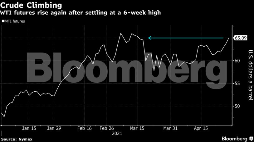 WTI futures rise again after settling at a 6-week high