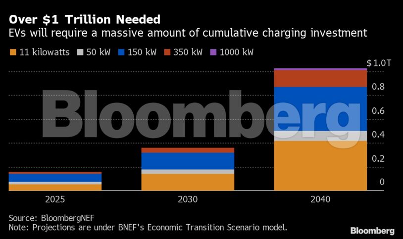 Over $1 Trillion Needed | EVs will require a massive amount of cumulative charging investment