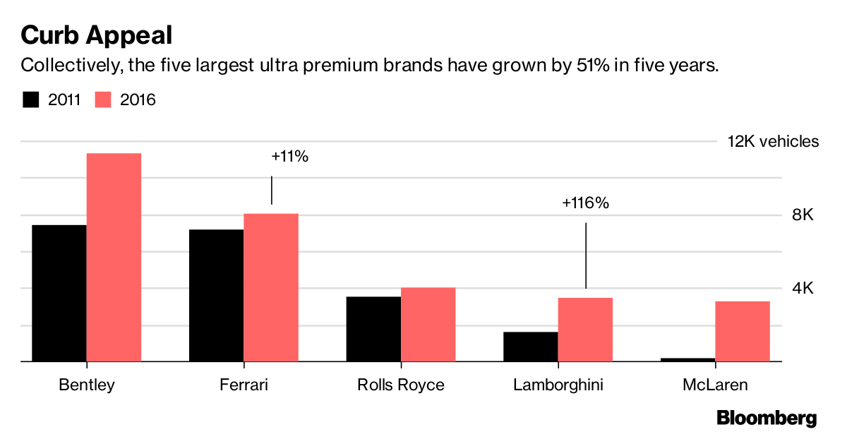 Romancing the Supercar Buyer: How Luxe Car Dealers Clinch a Sale - Bloomberg