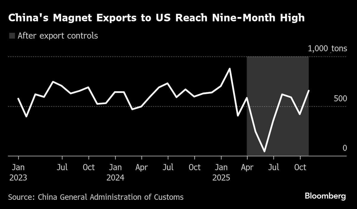 ⚫️ BLOOMBERG: Aumento delle esportazioni di magneti in terre rare dalla Cina agli Stati Uniti durante le trattative commerciali