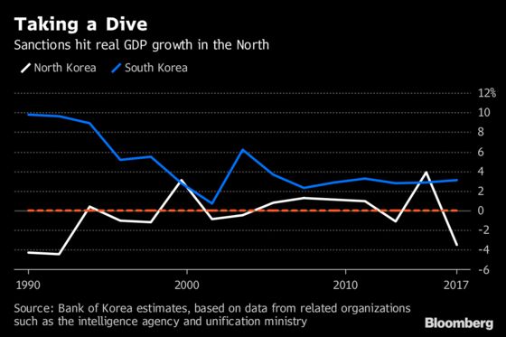 Sanctions Push North Korea's Economy Into Reverse