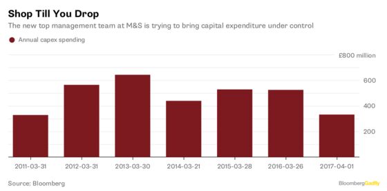 M&S’s Sparkle Is More Like a Fizzle