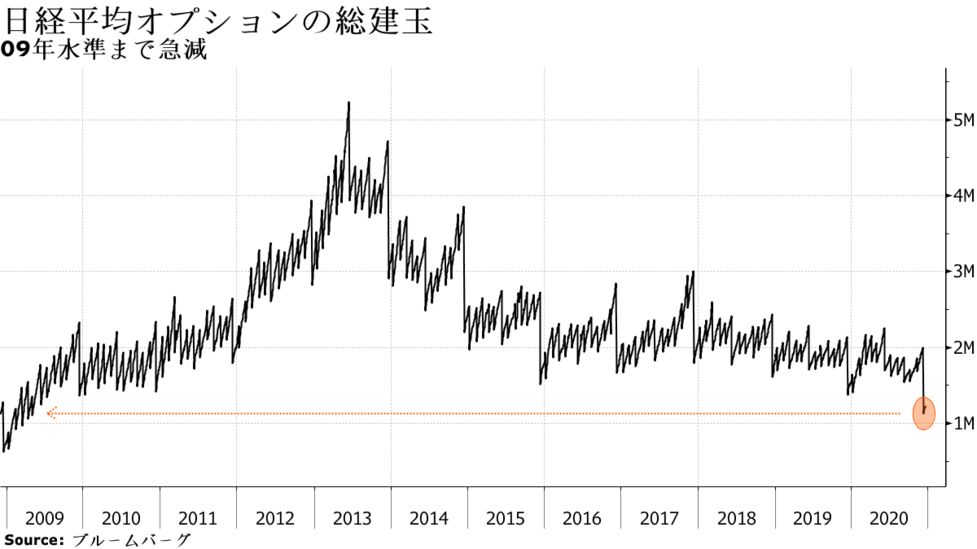 日経平均のリスクヘッジ需要が急減 株価急変や２度の痛打響く Bloomberg