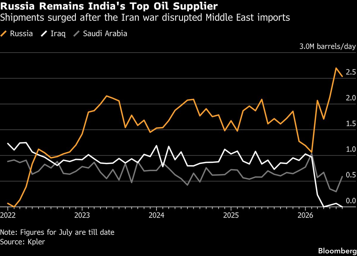 Indian State Refiners Ready for Iran Oil If US Extends Waivers Indian State Refiners Ready for Iran Oil If US Extends Waivers