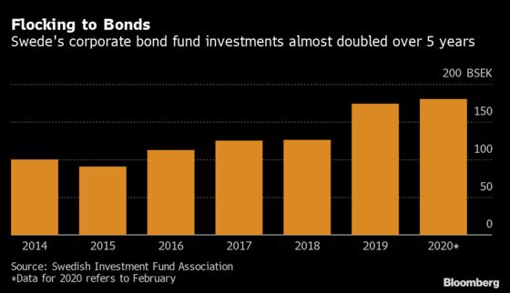 Scandal Follows Crisis After 35 Bond Funds Frozen in Sweden