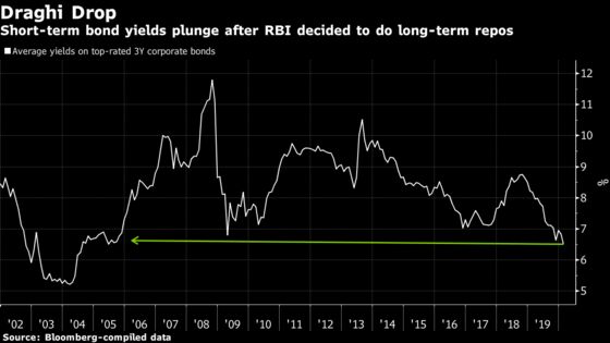 Draghi-Like Policy Move Boosts India Debt Market as Yields Drop